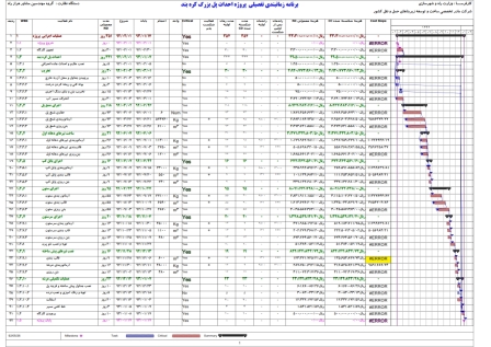 برنامه زمانبندی و کنترل پروژه احداث پل بزرگ کره بند - به روش دکتر قدوسی