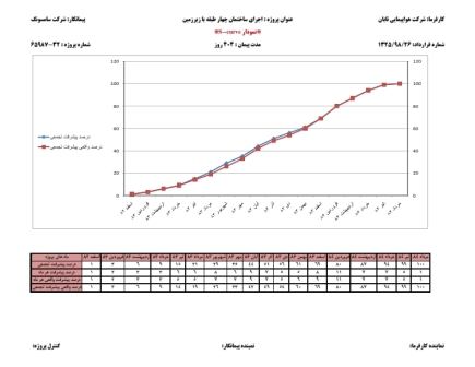 زمانبندی و کنترل پروژه ساختمان اسکلت بتنی 5 طبقه-17 ماهه (4طبقه+زیرزمین)